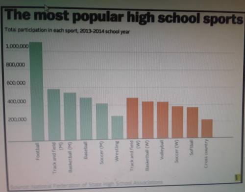 Look at the graph. Using the key write a report about the most popular high school sports in the UK.