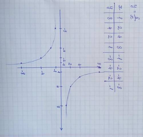 Составить график функций y=8/xС полным оформлением, тоесть с таблицей и графиком.