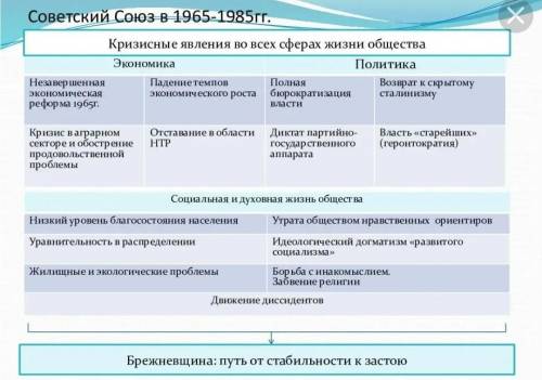 сравните изменения в социальном благосостоянии народа 1965 годов 1985. Казахстан