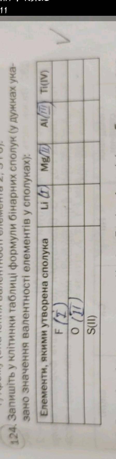 Запишіть у клітинки таблиці формули бінарних сполук (у дужках ука- зано значення валентності елемент