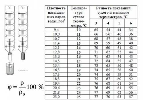 Как надо понизить температуру (ДО КАКОЙ ТЕМПЕРАТУРЫ) в помещении что бы выпала роса? если влажность