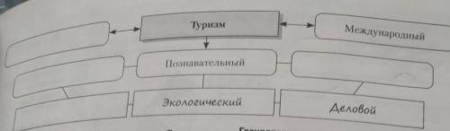 Дополните схему, указав основные виды туризма.