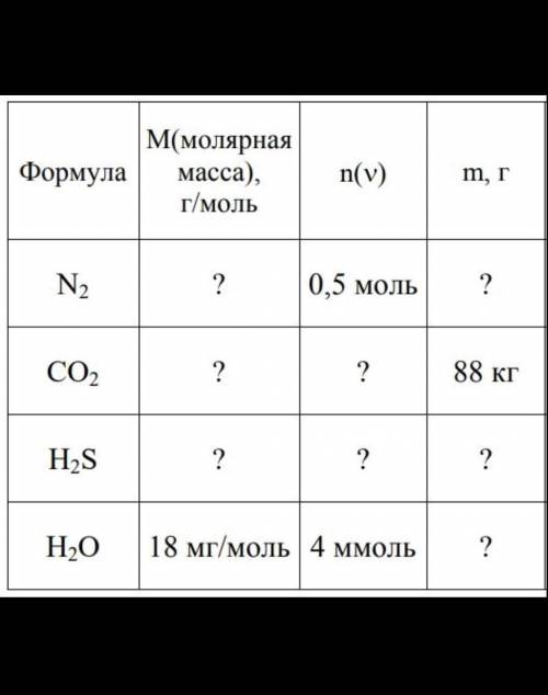 Заполните таблицу по химии 8 класс