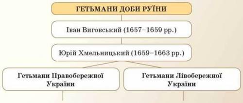 Започаткуйте укладення схеми/карти пам’яті «Гетьмани доби Руїни». Додавайте в схему коротку характер