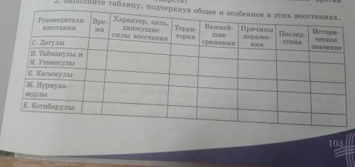 2. Заполните таблицу, подчеркнув общее и особенное в этих восстаниях. Руководители восстания С. Дату