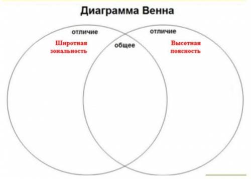 Задание 3. Используя Диаграмму Вена, определите сходство и различие между «Широтной зональностью» и