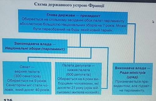 Охарактеризуйте державний устрій Франції за часів Третьої республіки, використовуючи схему.