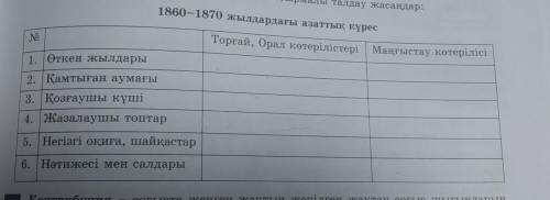 7 клс. история Казахстана плз