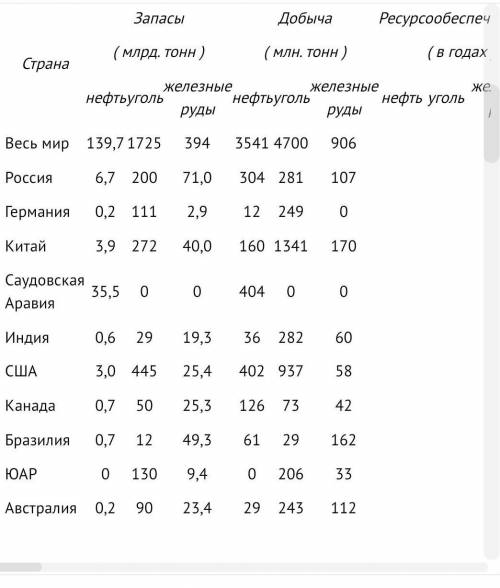 Выяснить ( в годах) ресурсообеспеченность стран мира отдельными видами минеральных ресурсов Россия,