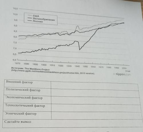 2. Рассмотрите диаграмму динамики ВВП 3 стран. Определите факторы, которые повлияли на быстрый рост