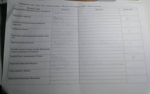 Название темы Образование Древнерусского государства аторение темы «Русь в X - второй половине XIII
