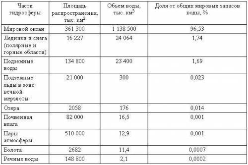 Познакомиться с распространением природных вод на земном шаре, указать долю вод суши и атмосферы от