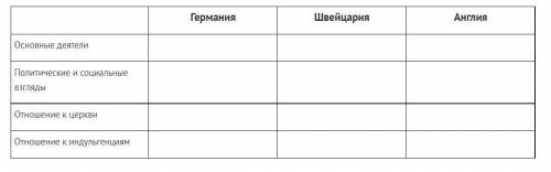 Заполните таблицу «Реформация в Европе»
