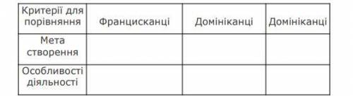 Заповніть таблицю Жебруші ордени